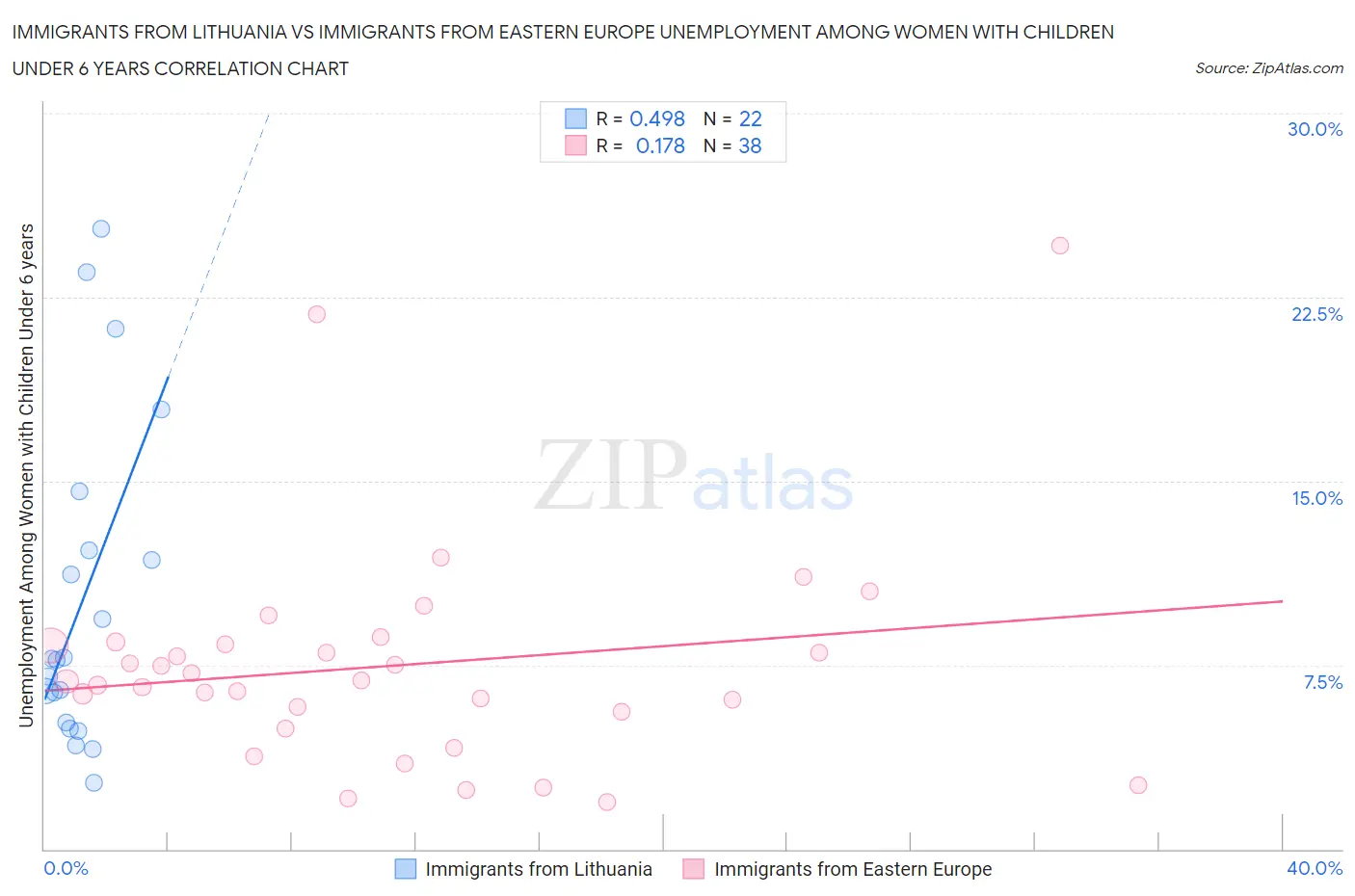 Immigrants from Lithuania vs Immigrants from Eastern Europe Unemployment Among Women with Children Under 6 years