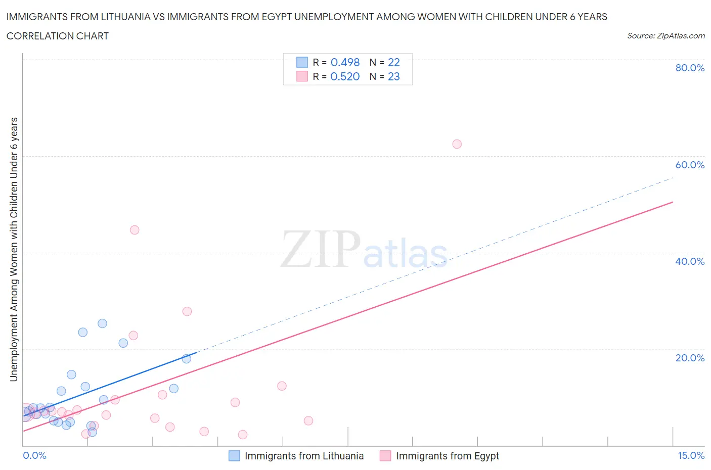 Immigrants from Lithuania vs Immigrants from Egypt Unemployment Among Women with Children Under 6 years