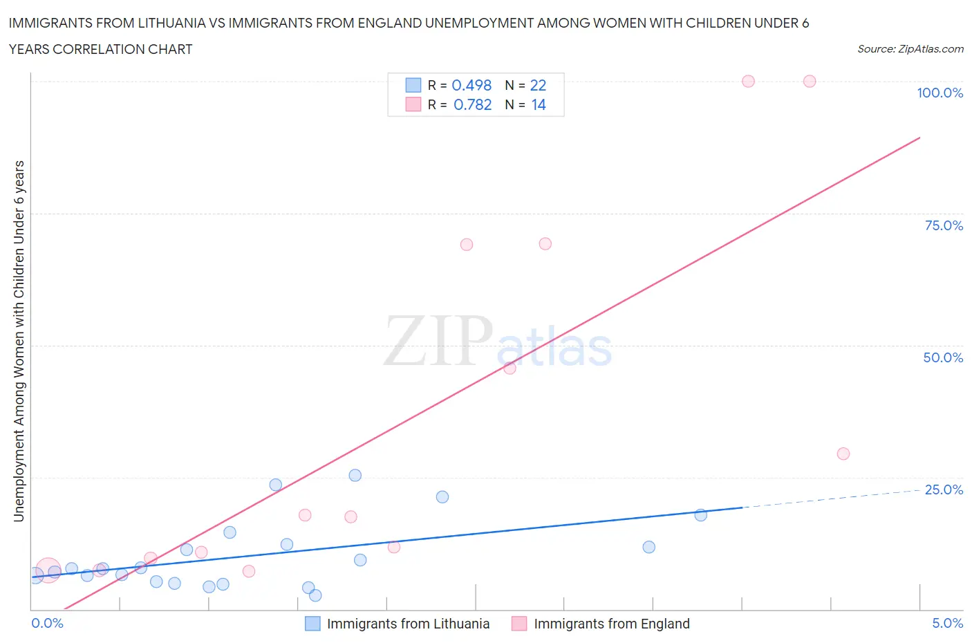 Immigrants from Lithuania vs Immigrants from England Unemployment Among Women with Children Under 6 years