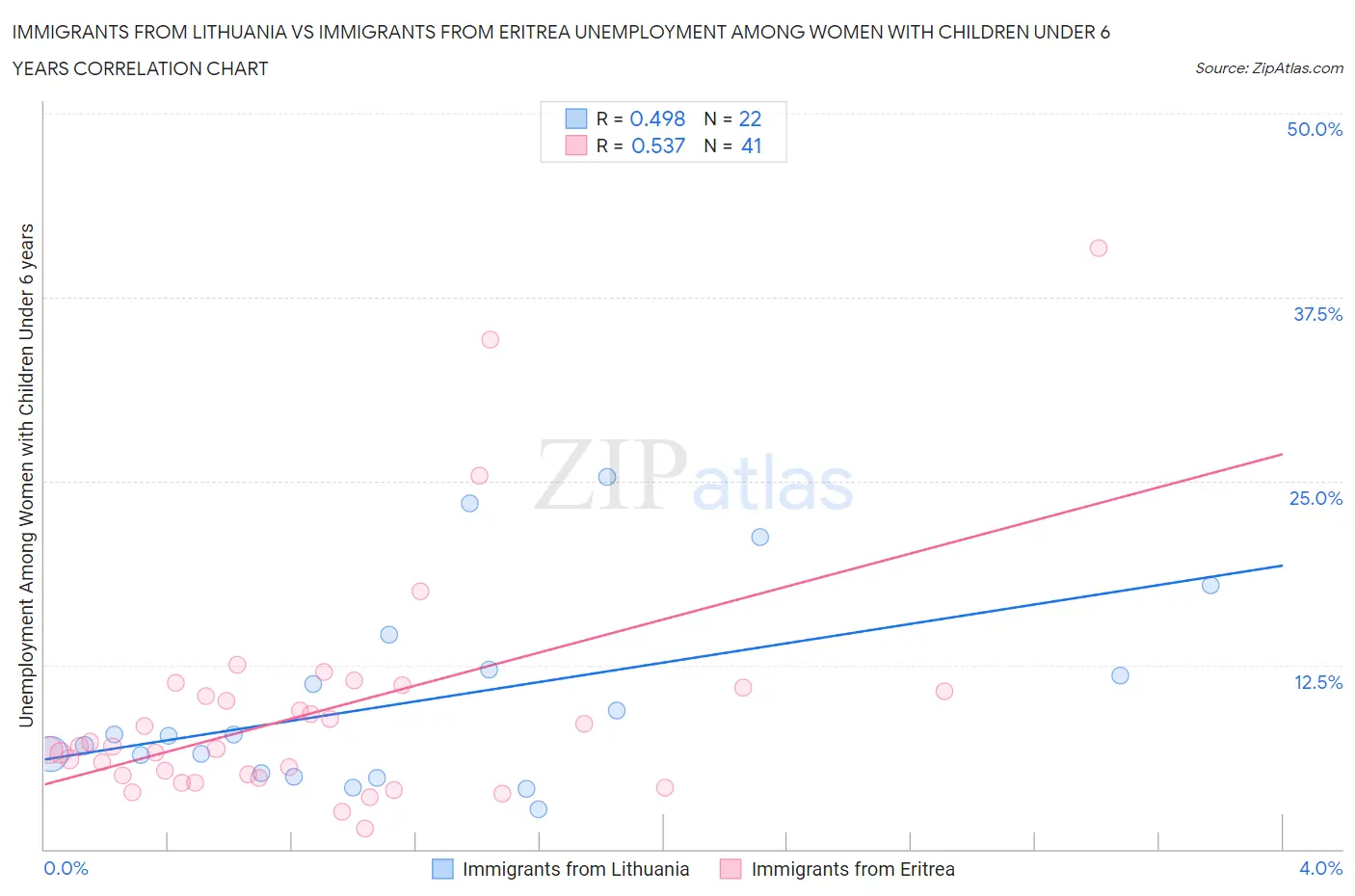 Immigrants from Lithuania vs Immigrants from Eritrea Unemployment Among Women with Children Under 6 years