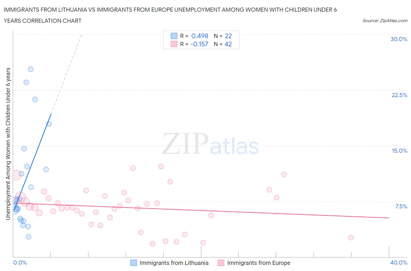 Immigrants from Lithuania vs Immigrants from Europe Unemployment Among Women with Children Under 6 years