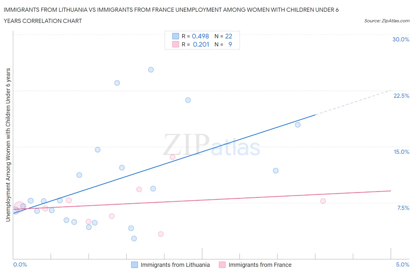 Immigrants from Lithuania vs Immigrants from France Unemployment Among Women with Children Under 6 years