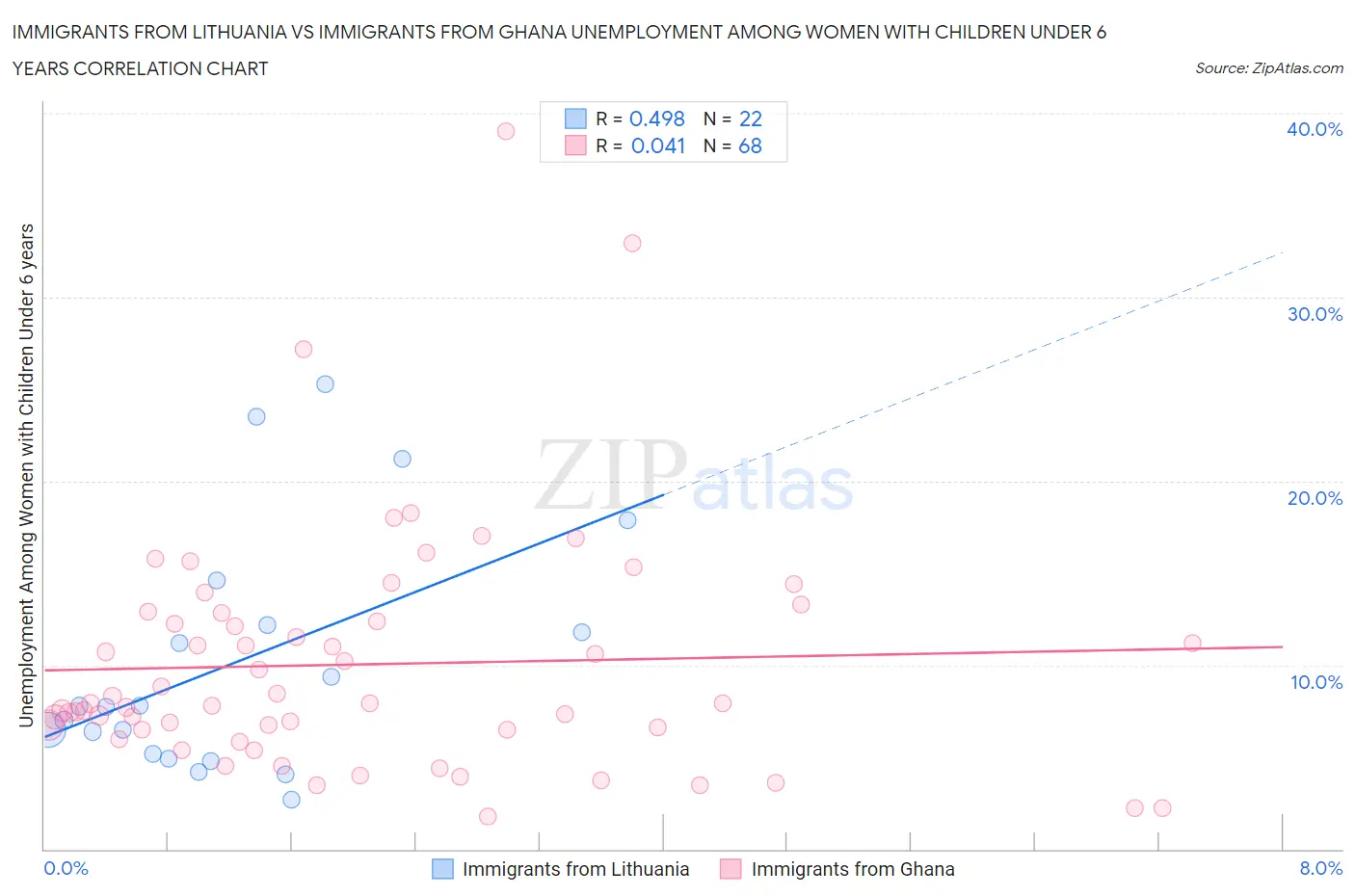 Immigrants from Lithuania vs Immigrants from Ghana Unemployment Among Women with Children Under 6 years