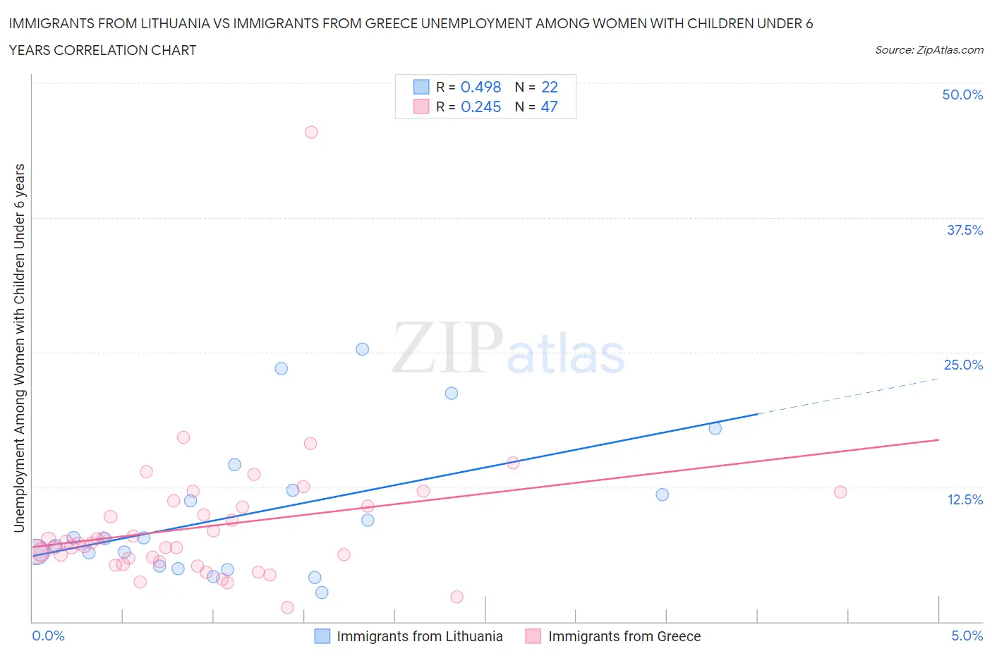 Immigrants from Lithuania vs Immigrants from Greece Unemployment Among Women with Children Under 6 years