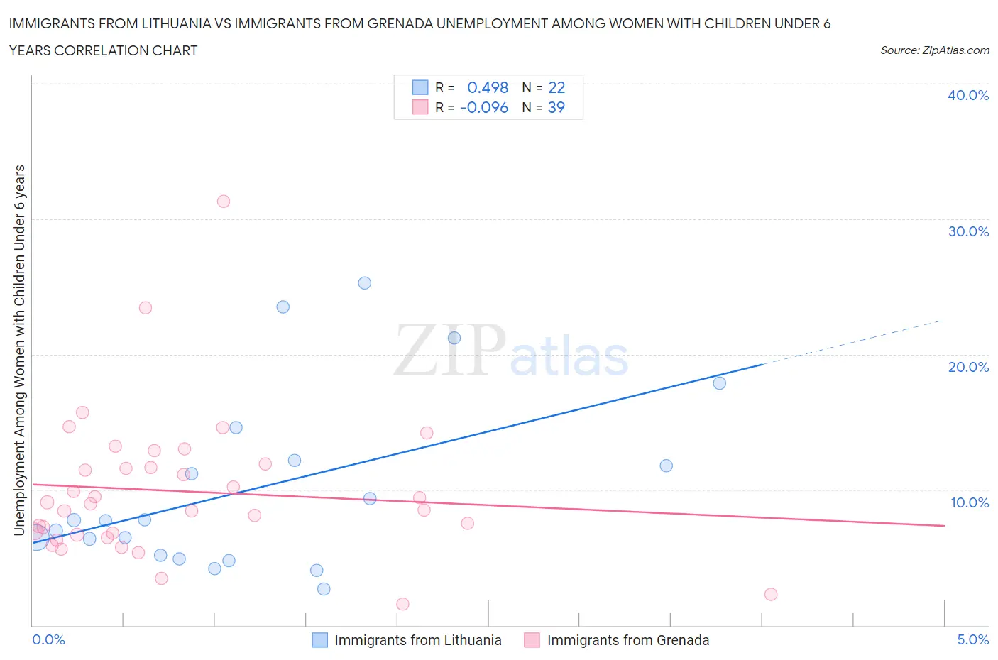 Immigrants from Lithuania vs Immigrants from Grenada Unemployment Among Women with Children Under 6 years