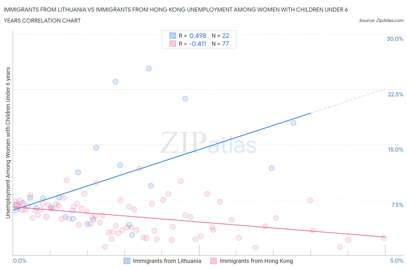 Immigrants from Lithuania vs Immigrants from Hong Kong Unemployment Among Women with Children Under 6 years