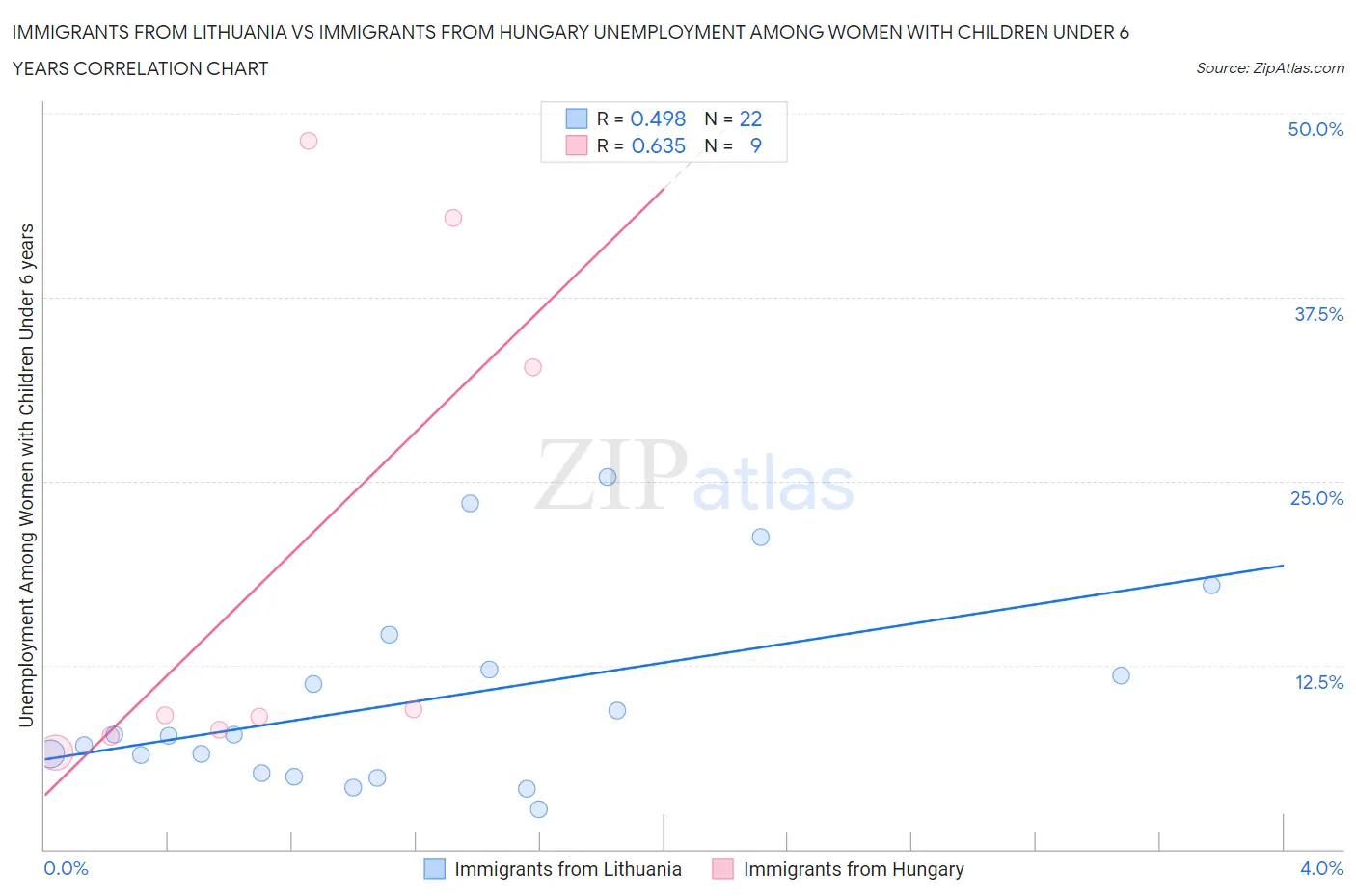 Immigrants from Lithuania vs Immigrants from Hungary Unemployment Among Women with Children Under 6 years