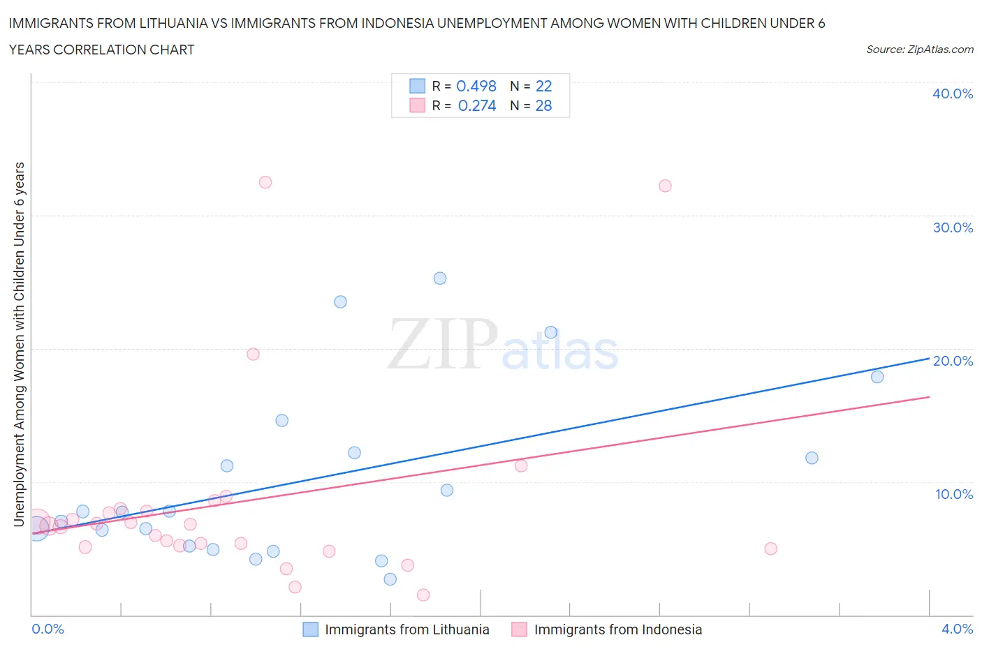 Immigrants from Lithuania vs Immigrants from Indonesia Unemployment Among Women with Children Under 6 years