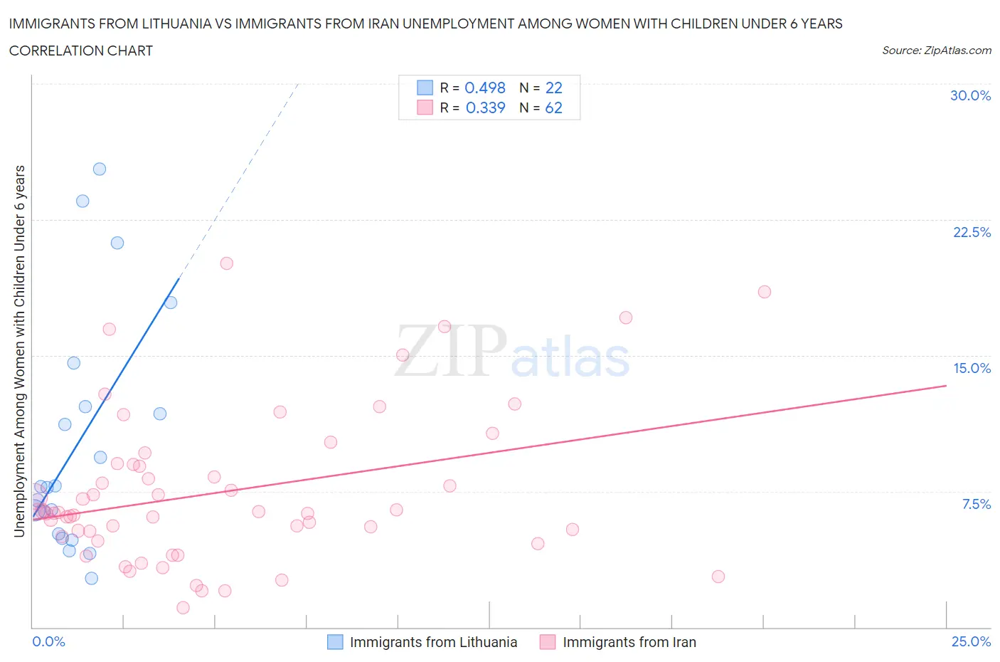 Immigrants from Lithuania vs Immigrants from Iran Unemployment Among Women with Children Under 6 years