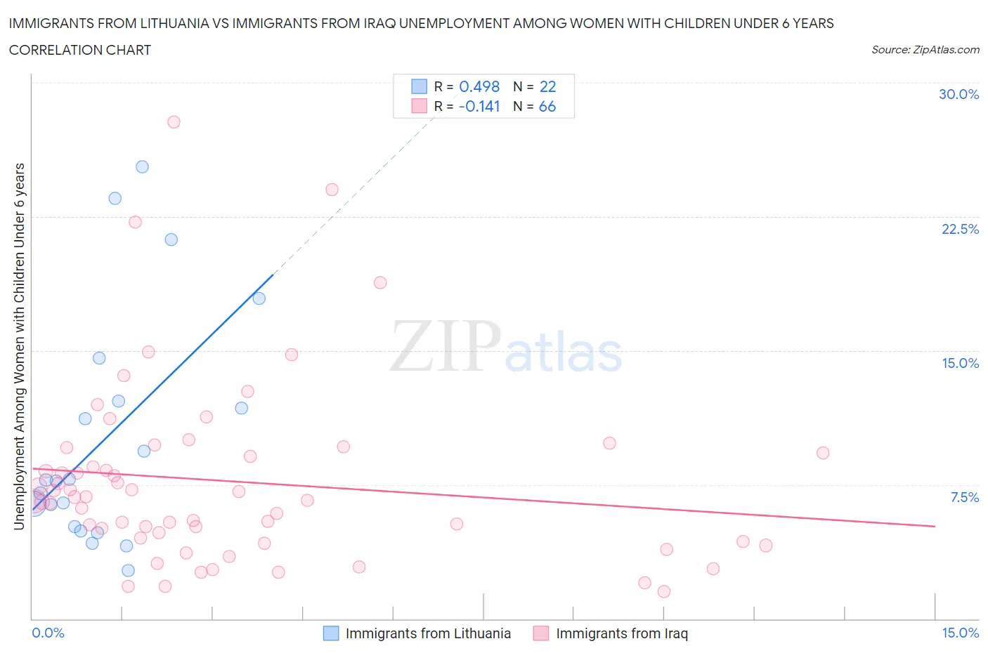 Immigrants from Lithuania vs Immigrants from Iraq Unemployment Among Women with Children Under 6 years