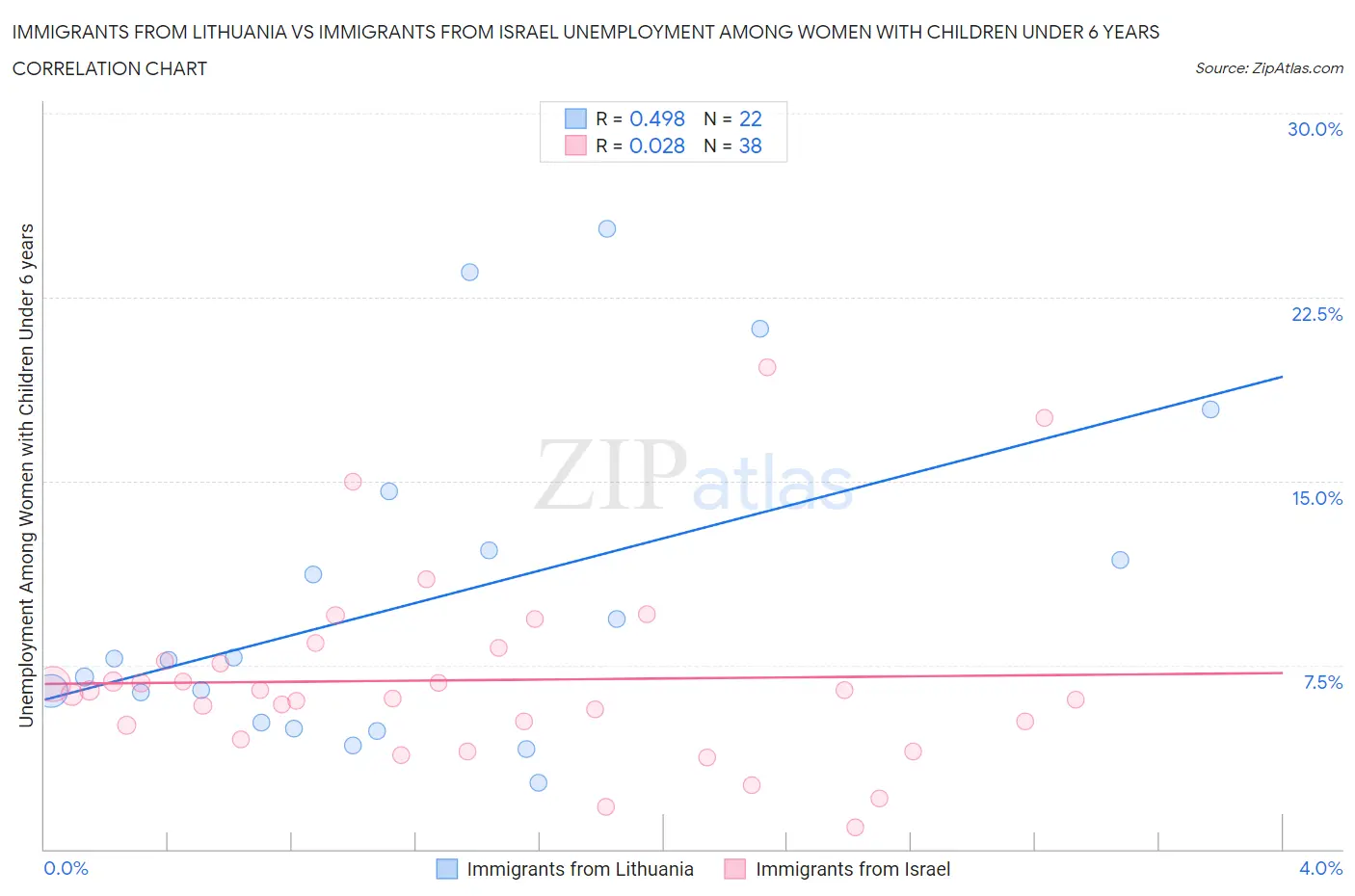 Immigrants from Lithuania vs Immigrants from Israel Unemployment Among Women with Children Under 6 years