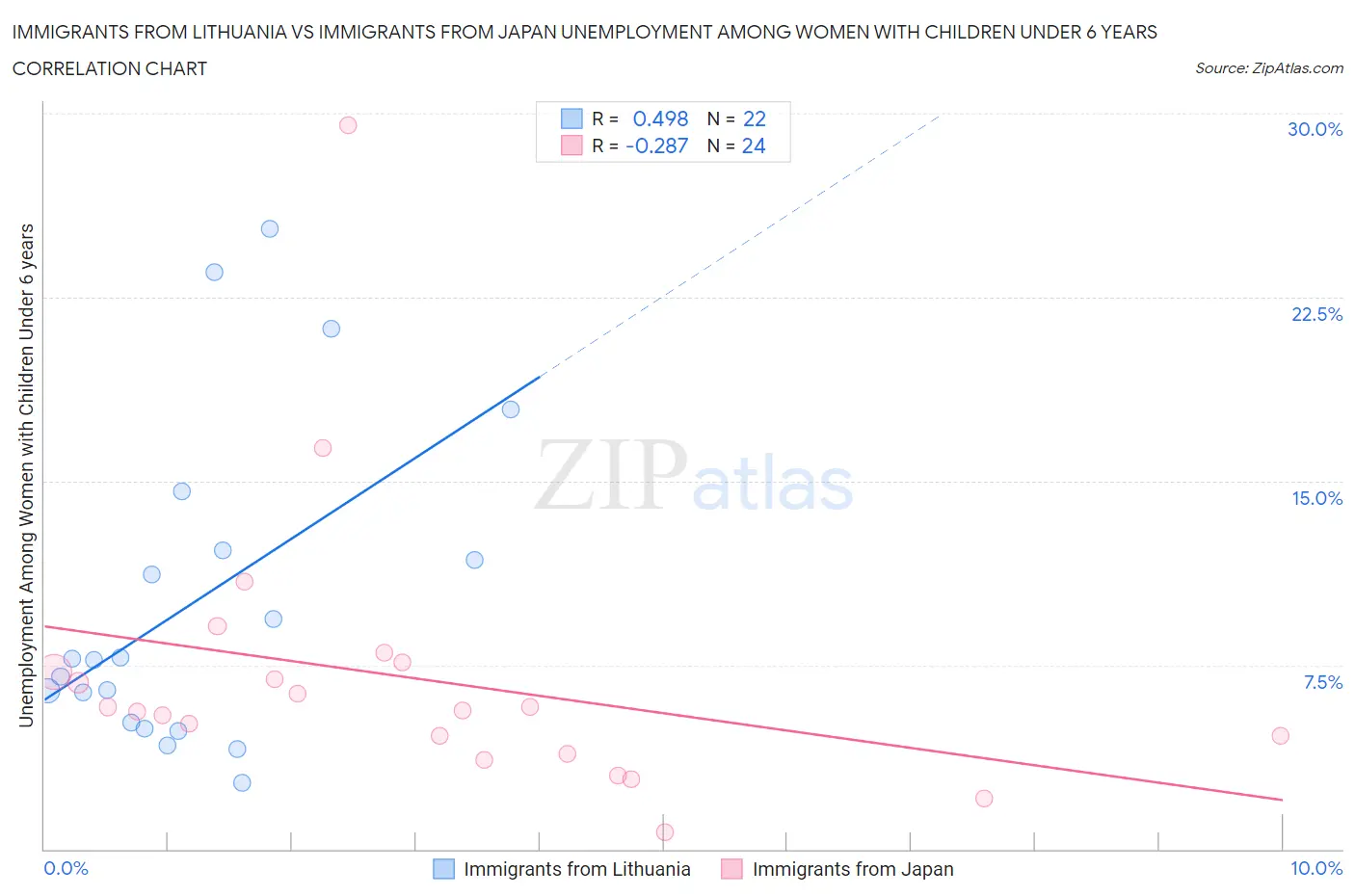 Immigrants from Lithuania vs Immigrants from Japan Unemployment Among Women with Children Under 6 years