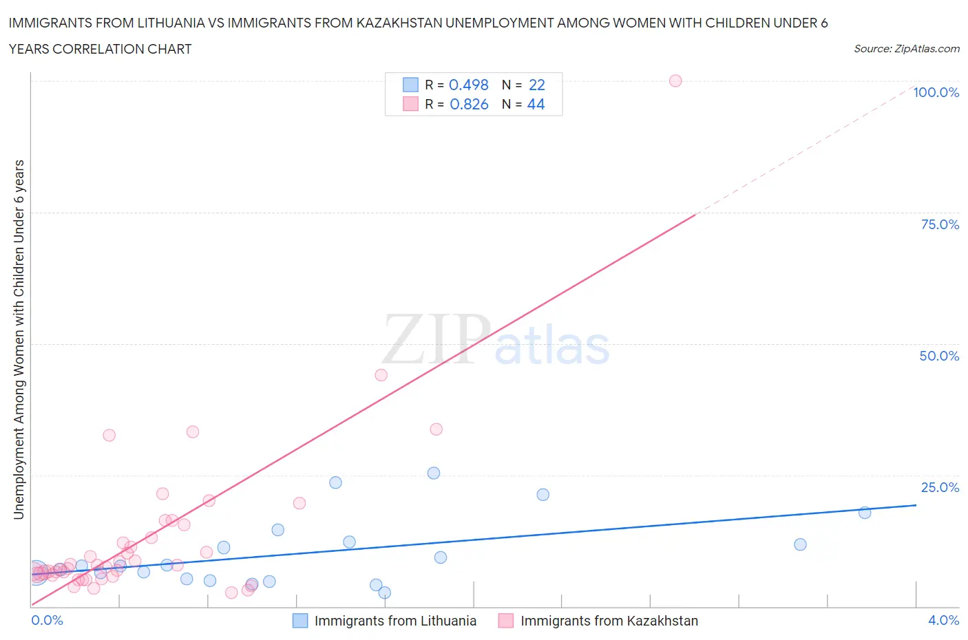 Immigrants from Lithuania vs Immigrants from Kazakhstan Unemployment Among Women with Children Under 6 years