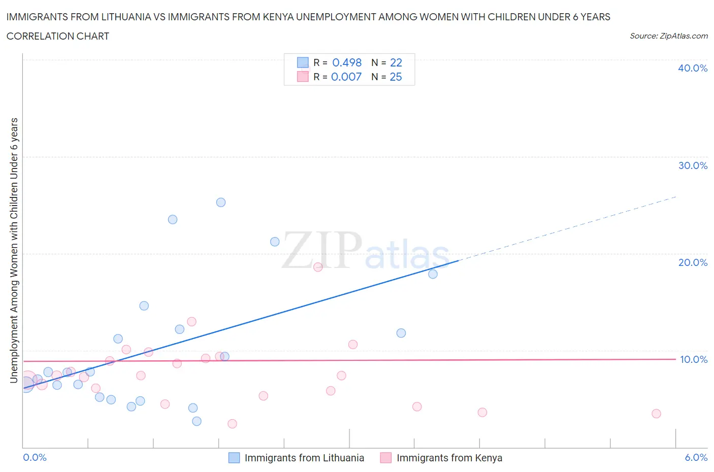 Immigrants from Lithuania vs Immigrants from Kenya Unemployment Among Women with Children Under 6 years