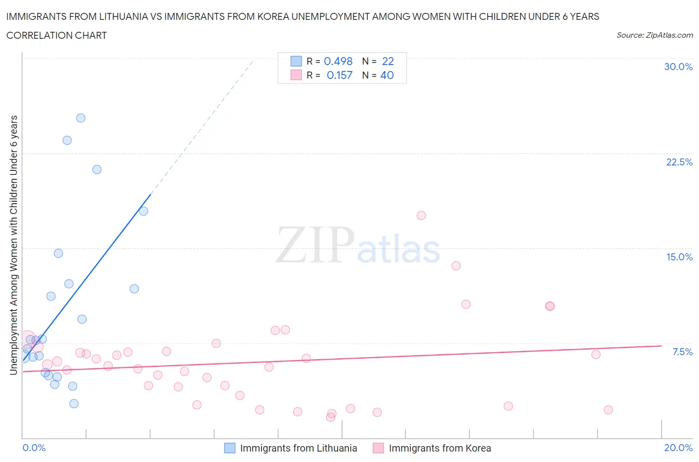 Immigrants from Lithuania vs Immigrants from Korea Unemployment Among Women with Children Under 6 years