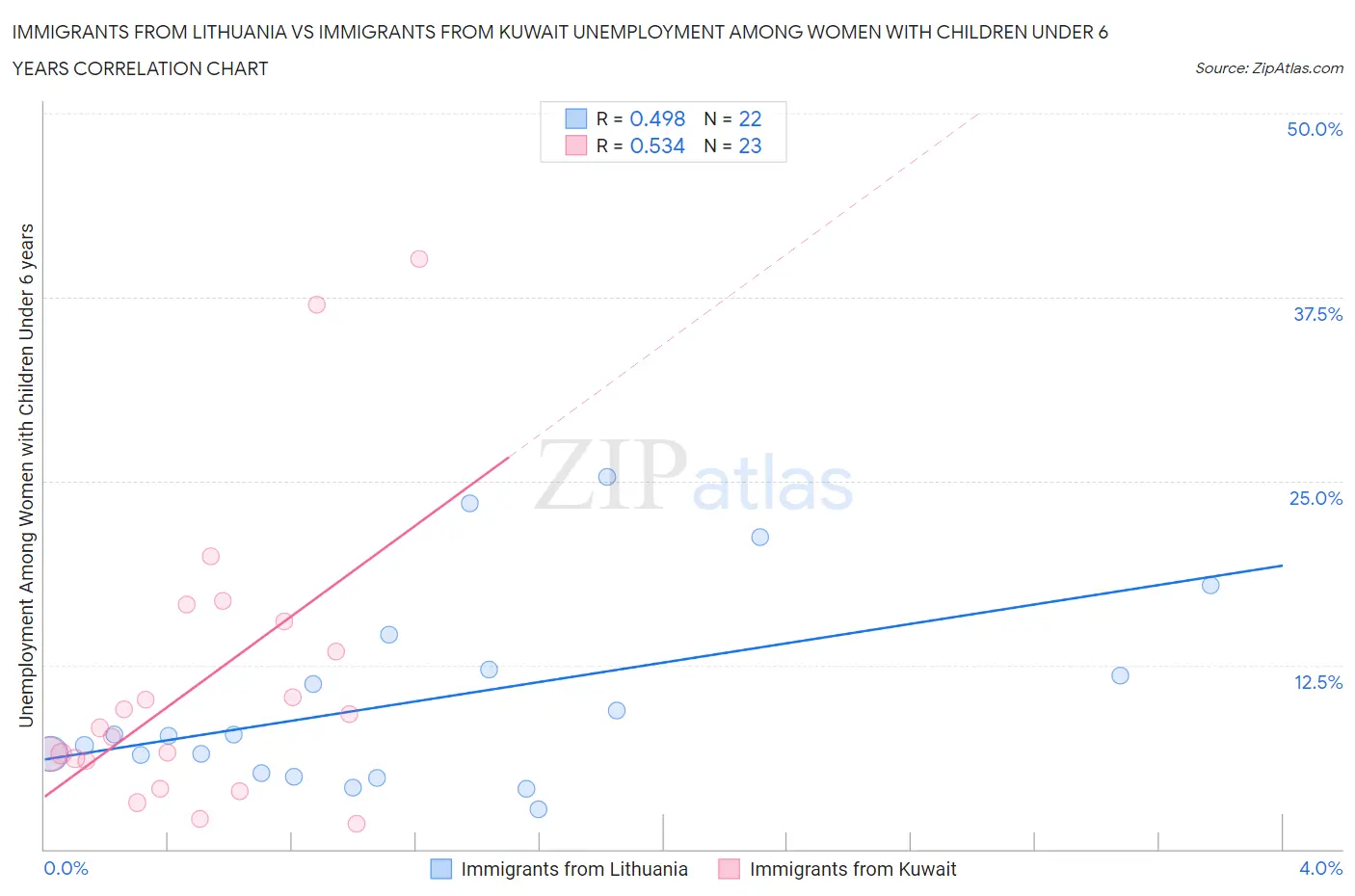 Immigrants from Lithuania vs Immigrants from Kuwait Unemployment Among Women with Children Under 6 years