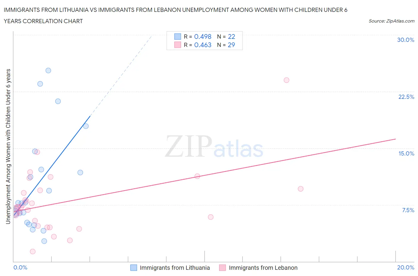 Immigrants from Lithuania vs Immigrants from Lebanon Unemployment Among Women with Children Under 6 years