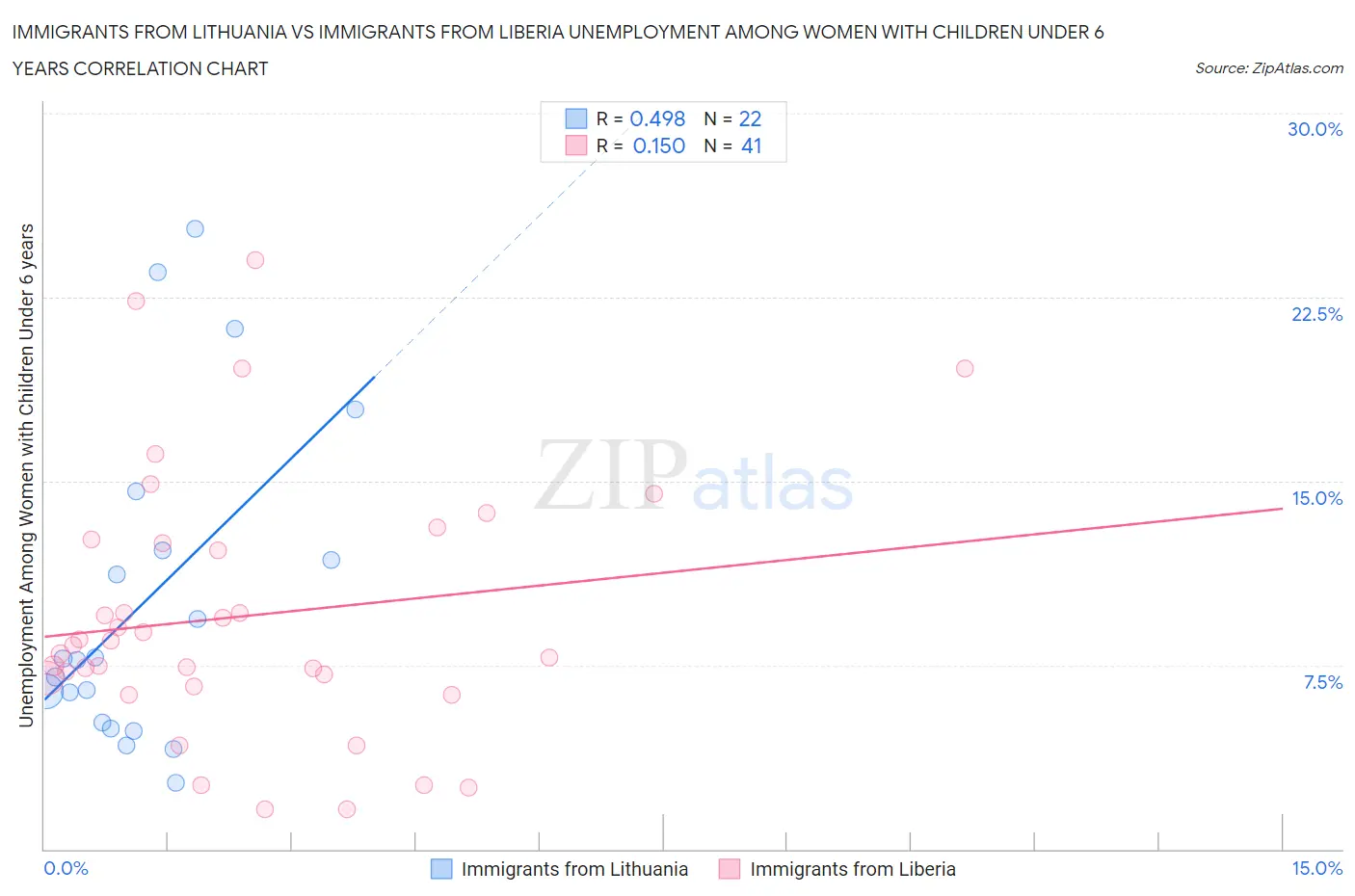 Immigrants from Lithuania vs Immigrants from Liberia Unemployment Among Women with Children Under 6 years