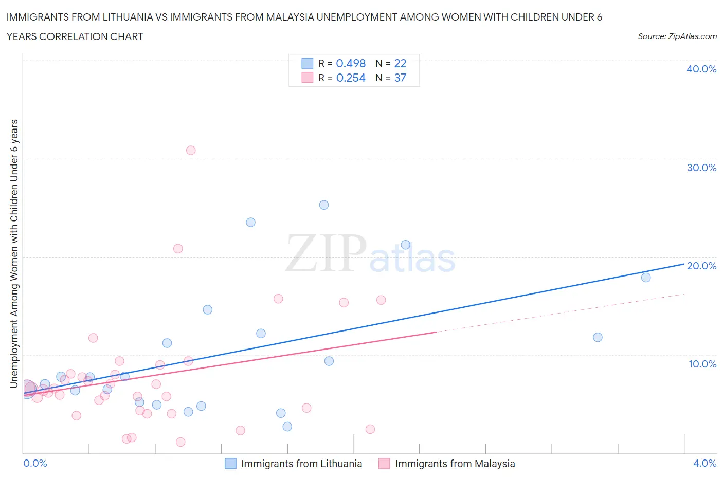 Immigrants from Lithuania vs Immigrants from Malaysia Unemployment Among Women with Children Under 6 years