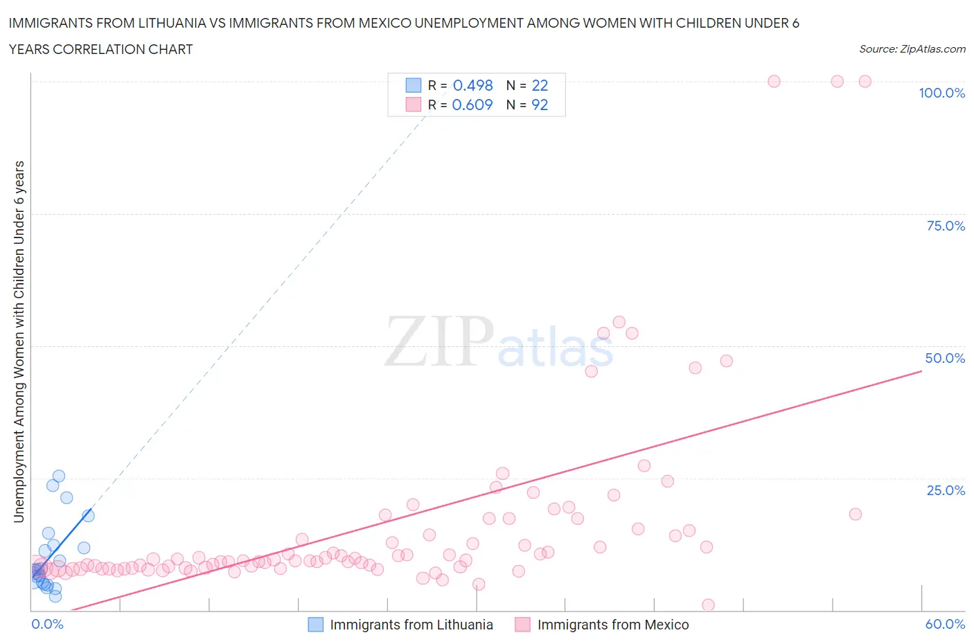 Immigrants from Lithuania vs Immigrants from Mexico Unemployment Among Women with Children Under 6 years