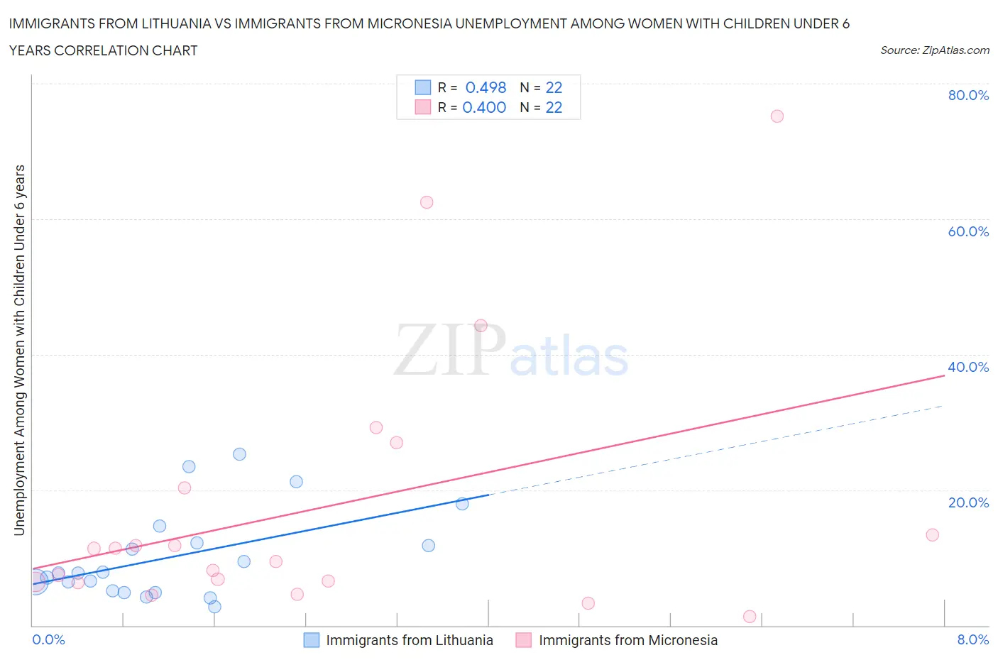 Immigrants from Lithuania vs Immigrants from Micronesia Unemployment Among Women with Children Under 6 years