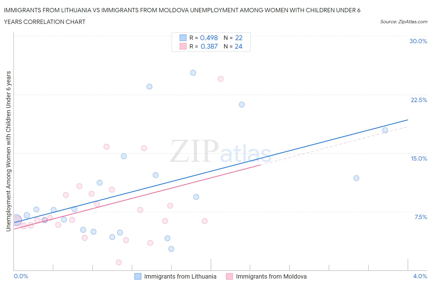 Immigrants from Lithuania vs Immigrants from Moldova Unemployment Among Women with Children Under 6 years