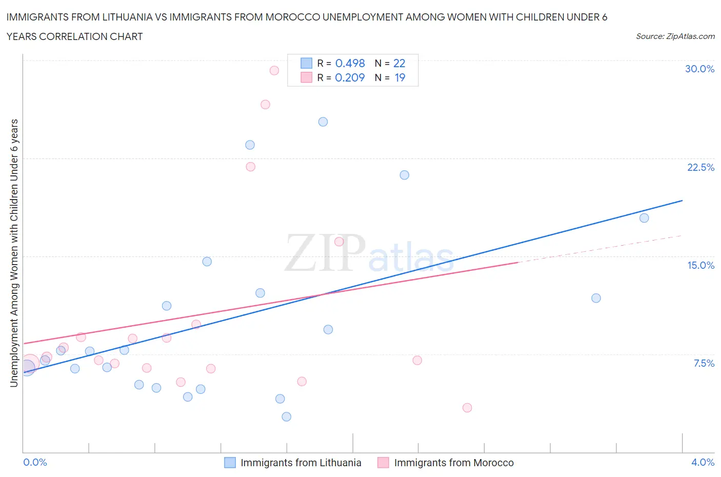 Immigrants from Lithuania vs Immigrants from Morocco Unemployment Among Women with Children Under 6 years