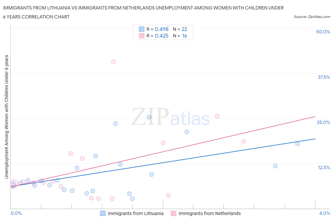 Immigrants from Lithuania vs Immigrants from Netherlands Unemployment Among Women with Children Under 6 years