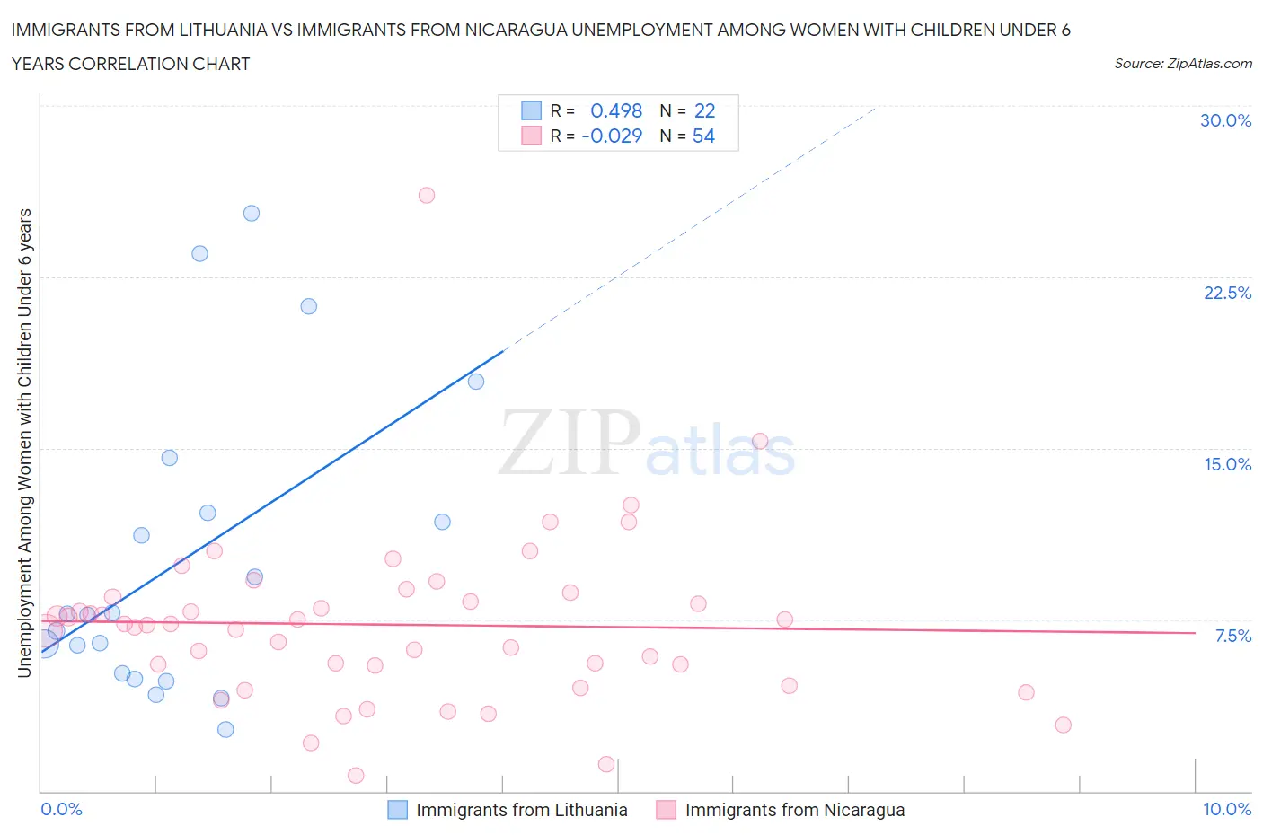 Immigrants from Lithuania vs Immigrants from Nicaragua Unemployment Among Women with Children Under 6 years