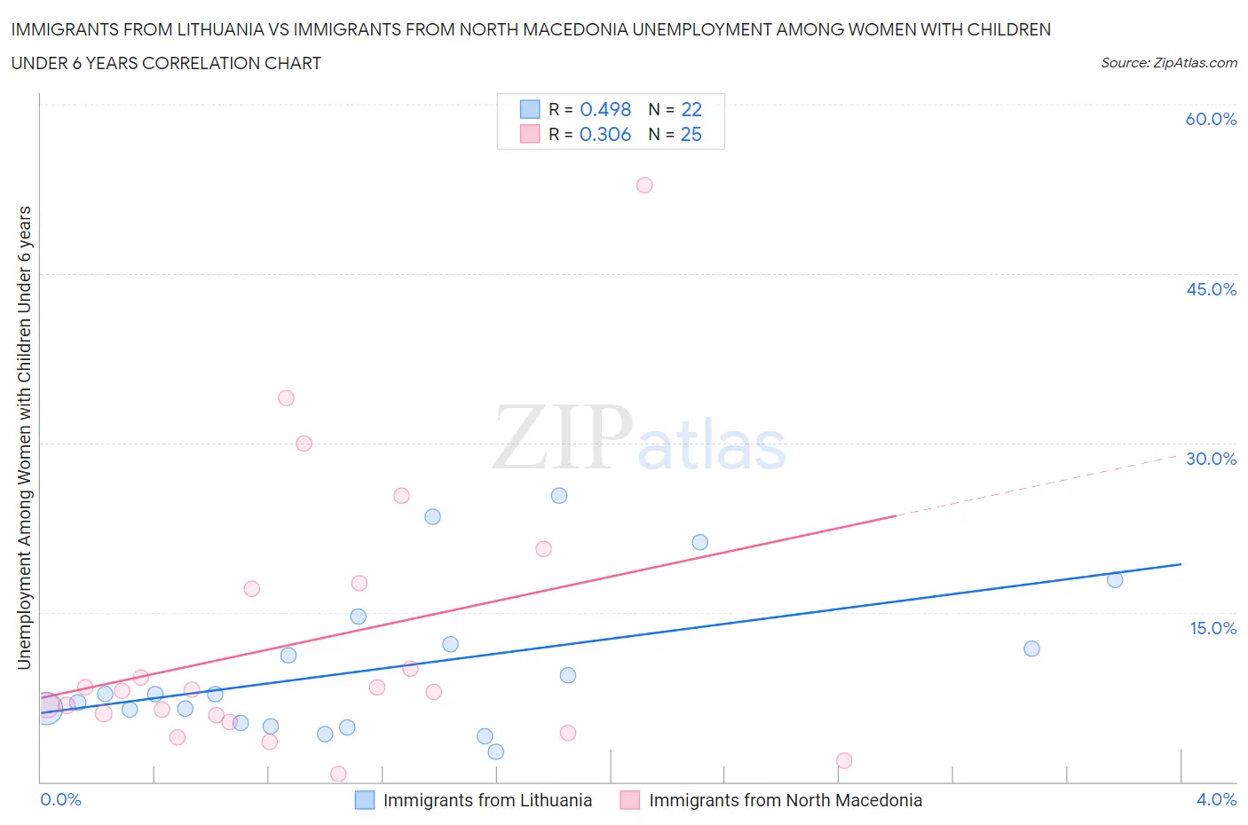 Immigrants from Lithuania vs Immigrants from North Macedonia Unemployment Among Women with Children Under 6 years