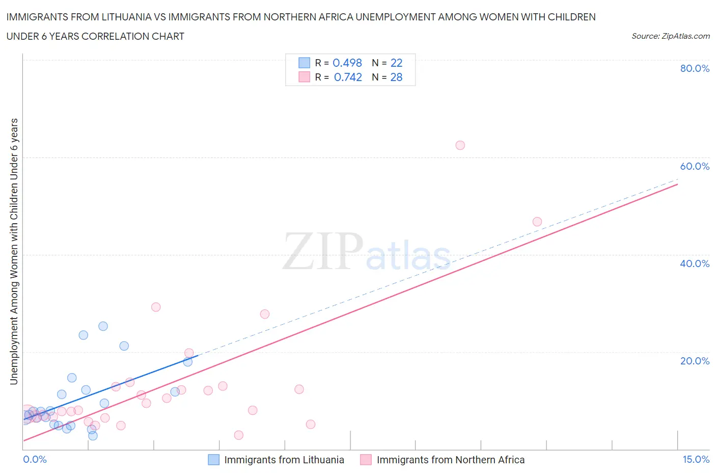 Immigrants from Lithuania vs Immigrants from Northern Africa Unemployment Among Women with Children Under 6 years