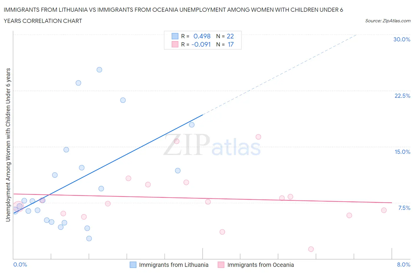 Immigrants from Lithuania vs Immigrants from Oceania Unemployment Among Women with Children Under 6 years