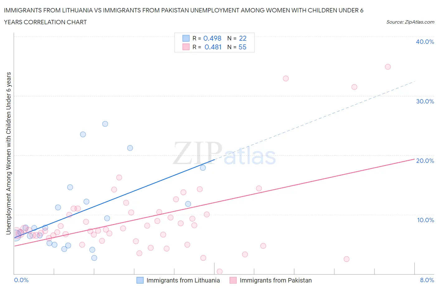 Immigrants from Lithuania vs Immigrants from Pakistan Unemployment Among Women with Children Under 6 years