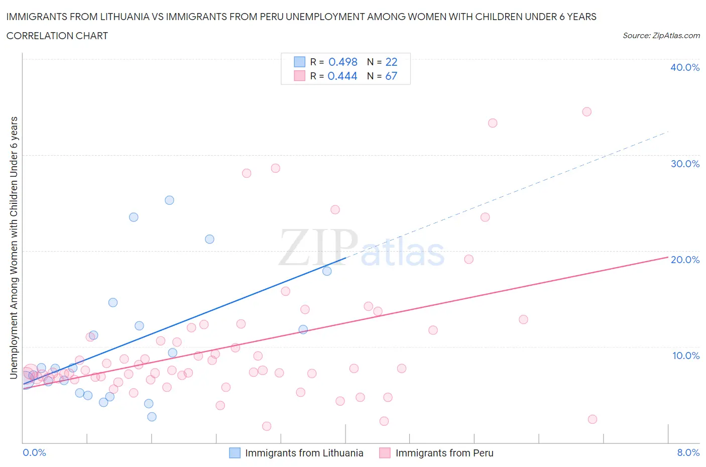 Immigrants from Lithuania vs Immigrants from Peru Unemployment Among Women with Children Under 6 years