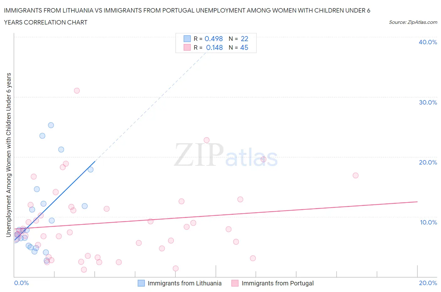 Immigrants from Lithuania vs Immigrants from Portugal Unemployment Among Women with Children Under 6 years