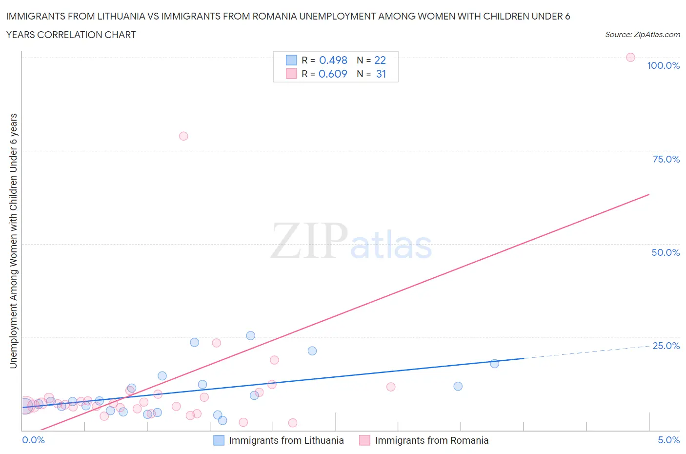 Immigrants from Lithuania vs Immigrants from Romania Unemployment Among Women with Children Under 6 years