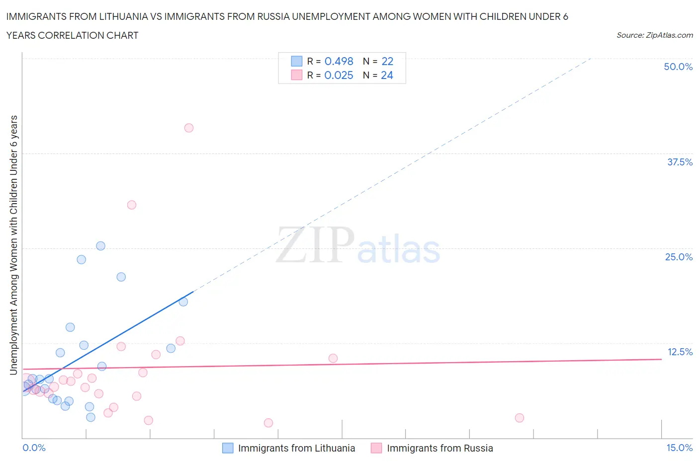 Immigrants from Lithuania vs Immigrants from Russia Unemployment Among Women with Children Under 6 years