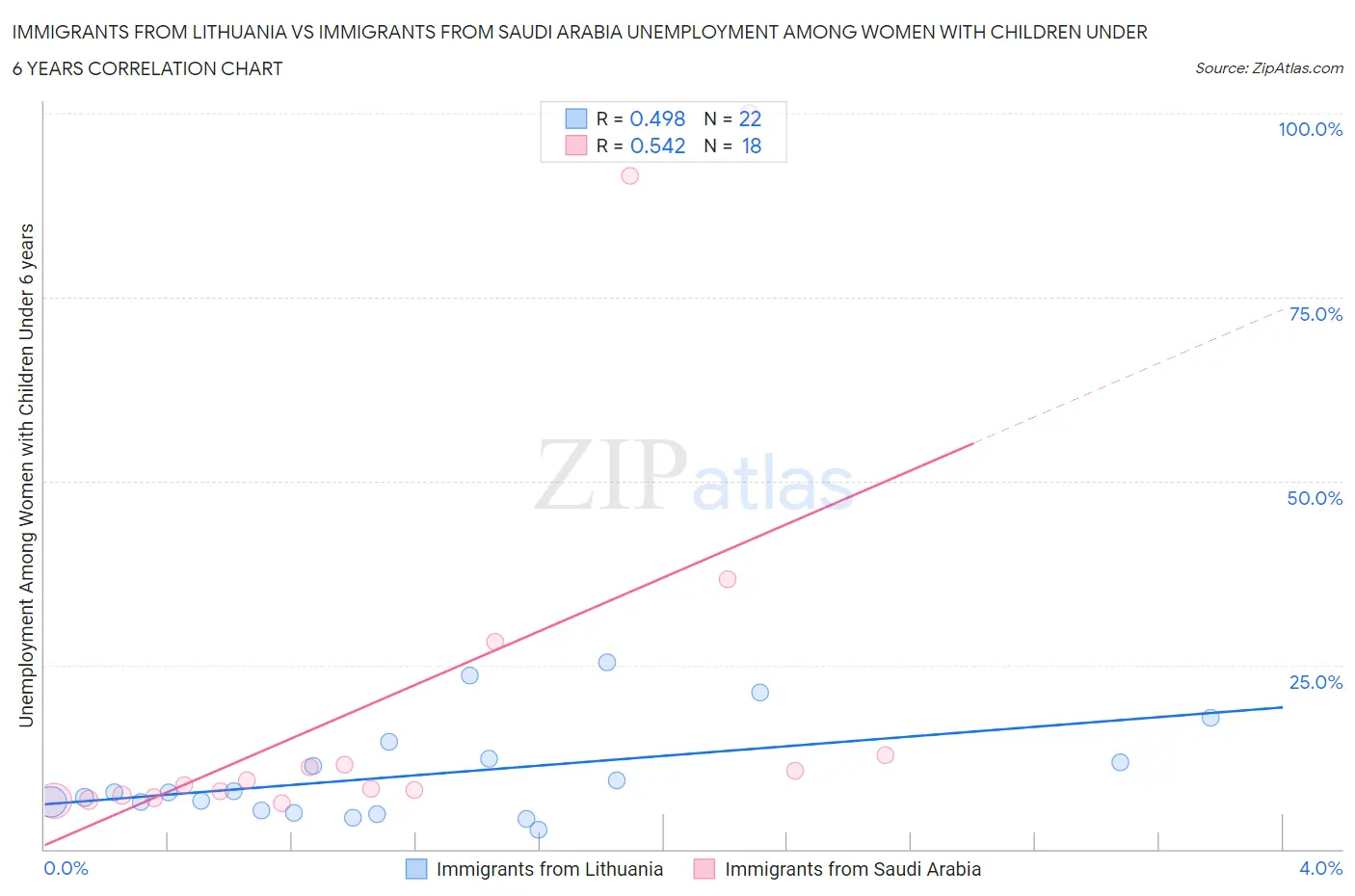 Immigrants from Lithuania vs Immigrants from Saudi Arabia Unemployment Among Women with Children Under 6 years