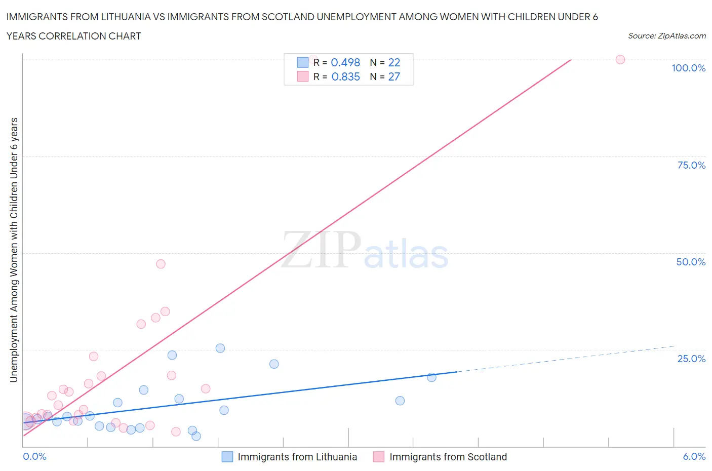 Immigrants from Lithuania vs Immigrants from Scotland Unemployment Among Women with Children Under 6 years