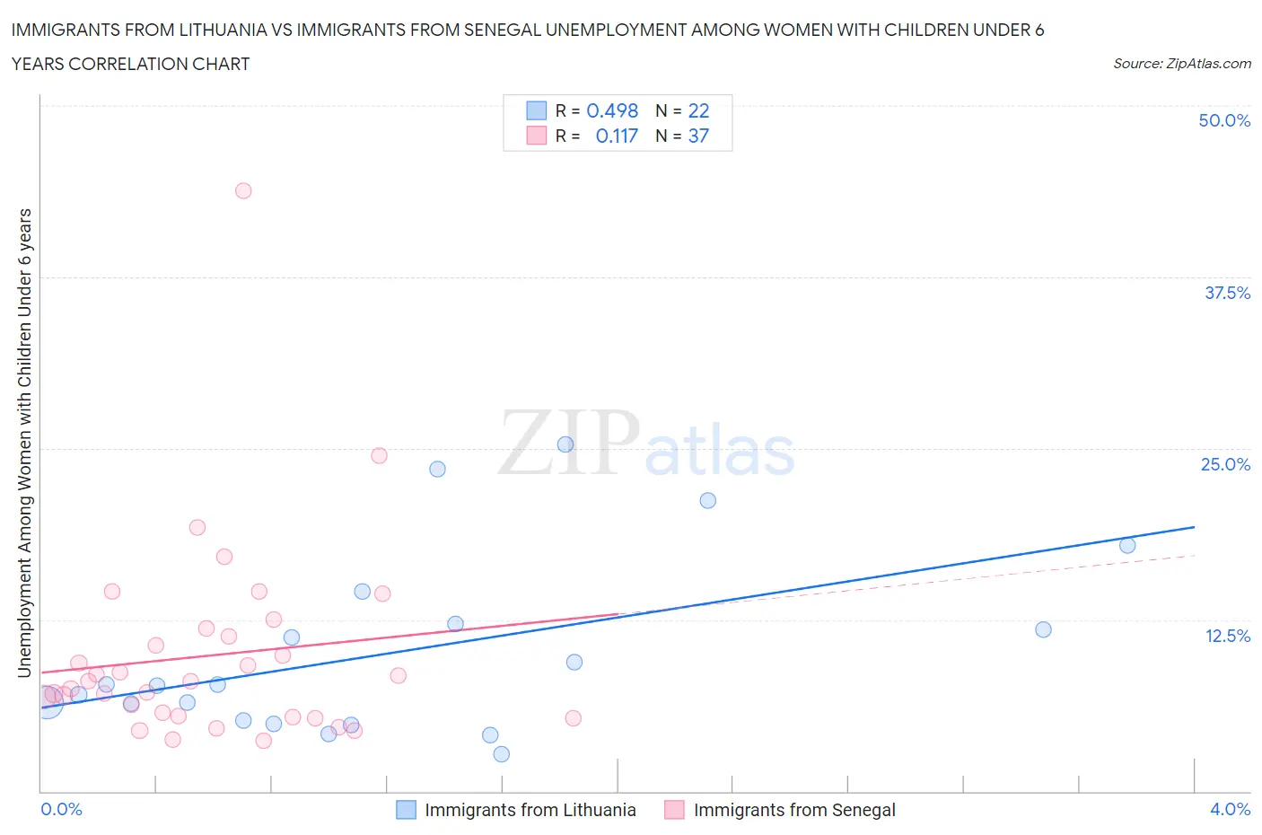 Immigrants from Lithuania vs Immigrants from Senegal Unemployment Among Women with Children Under 6 years