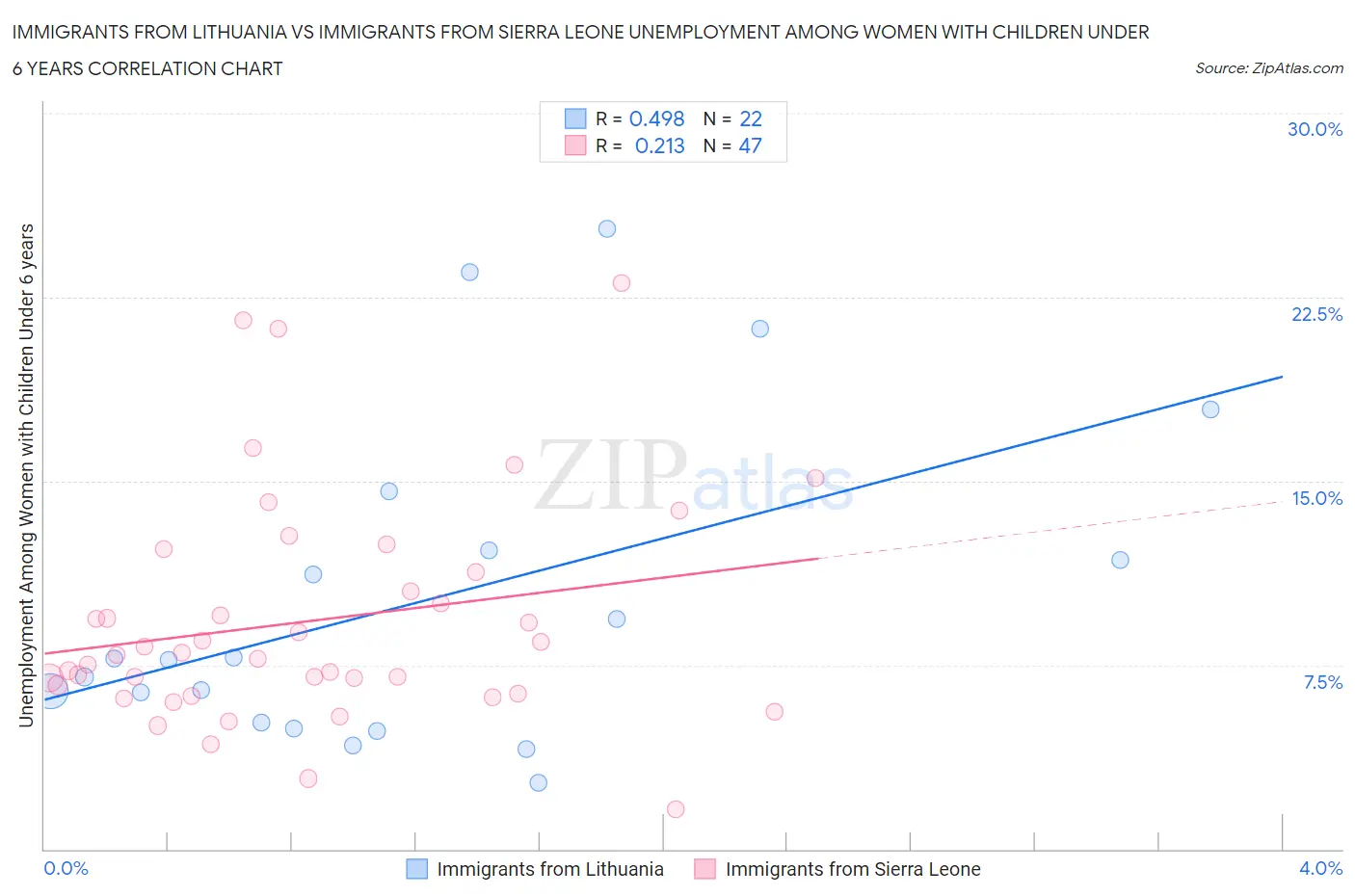 Immigrants from Lithuania vs Immigrants from Sierra Leone Unemployment Among Women with Children Under 6 years