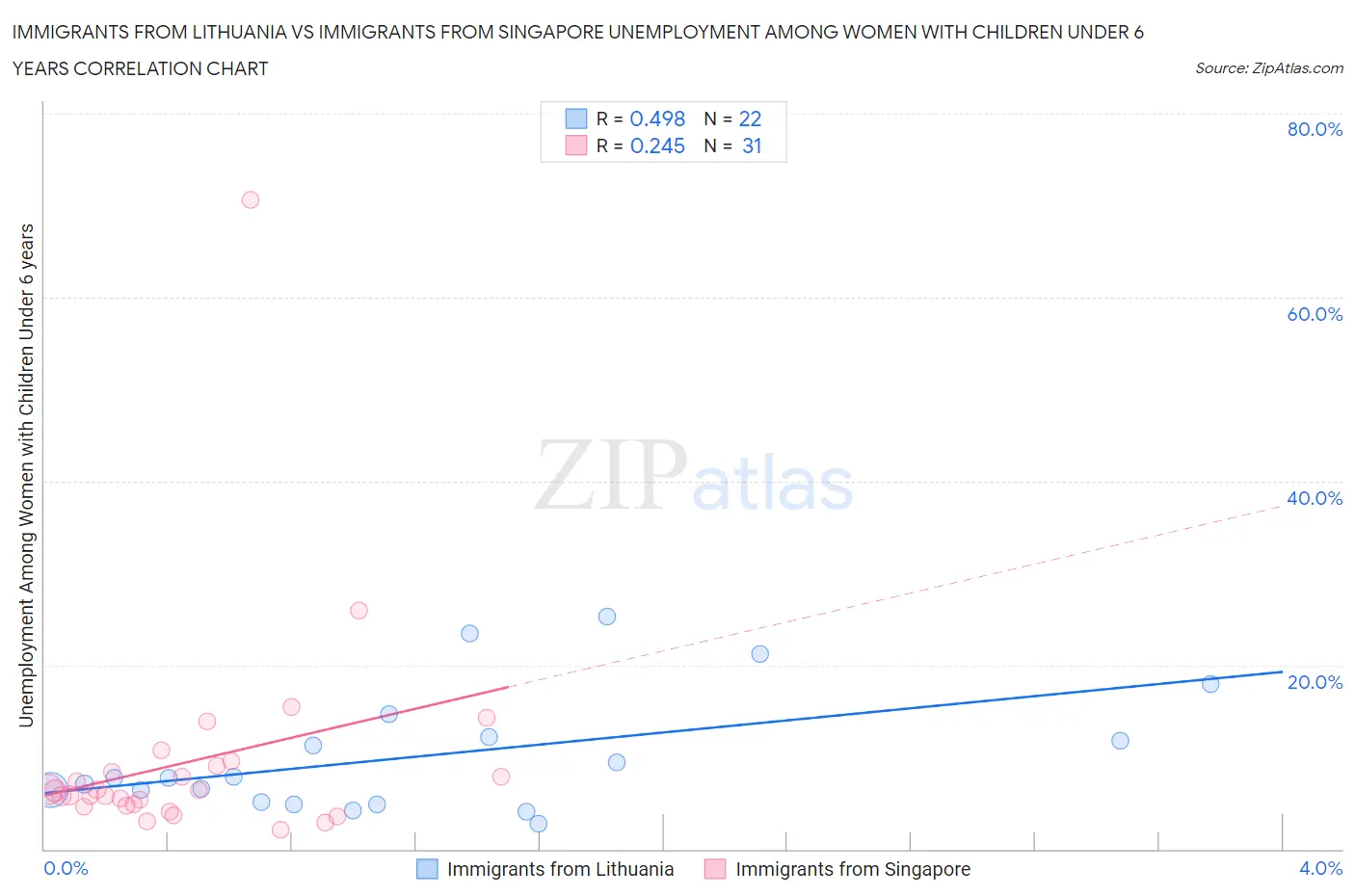 Immigrants from Lithuania vs Immigrants from Singapore Unemployment Among Women with Children Under 6 years