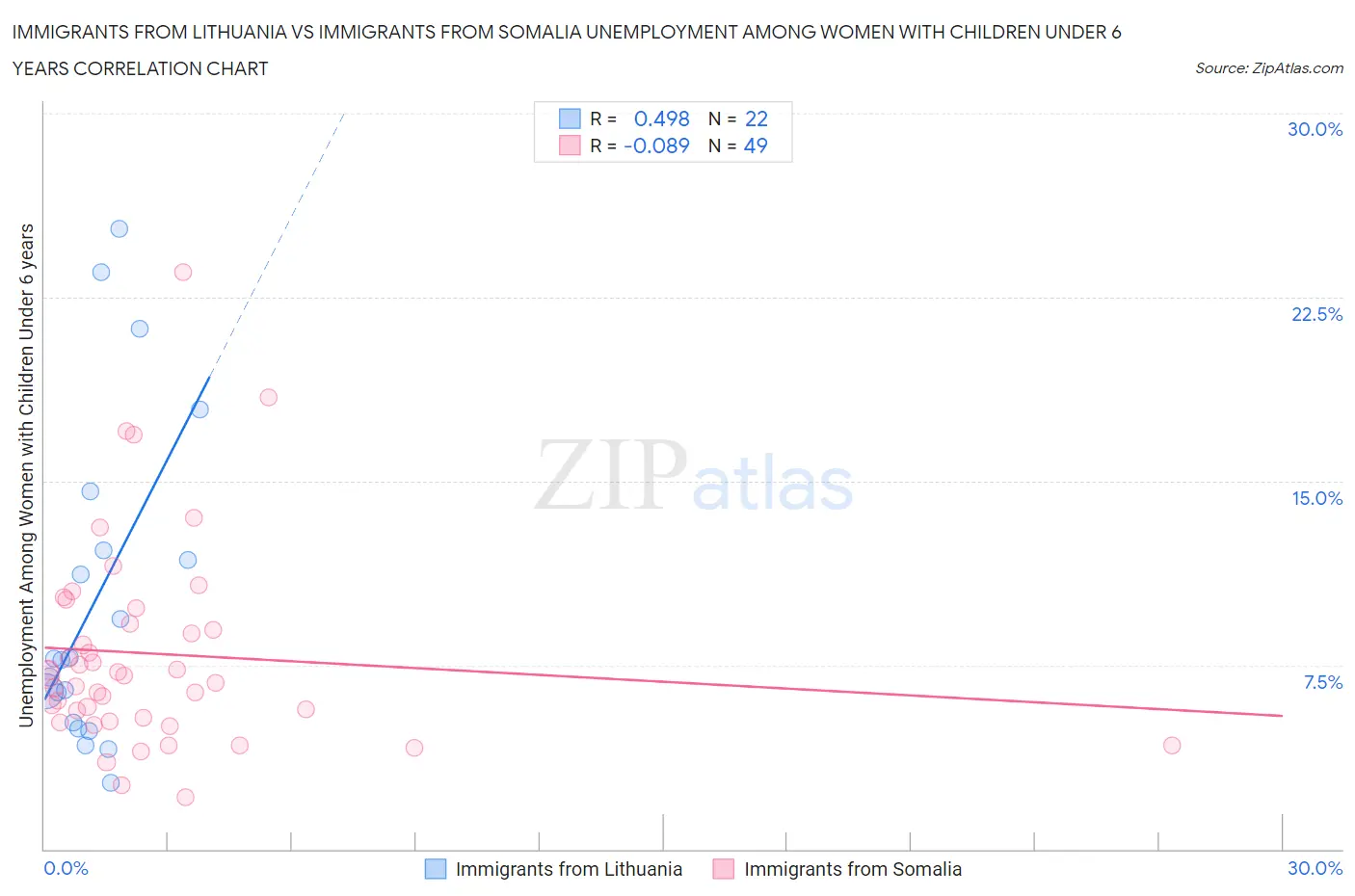 Immigrants from Lithuania vs Immigrants from Somalia Unemployment Among Women with Children Under 6 years