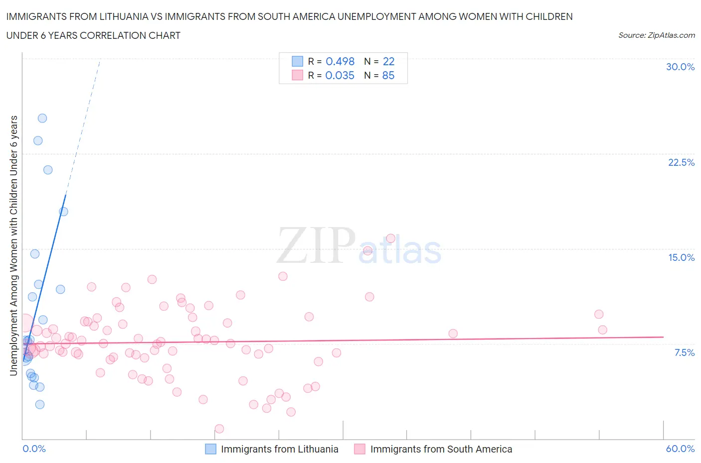 Immigrants from Lithuania vs Immigrants from South America Unemployment Among Women with Children Under 6 years