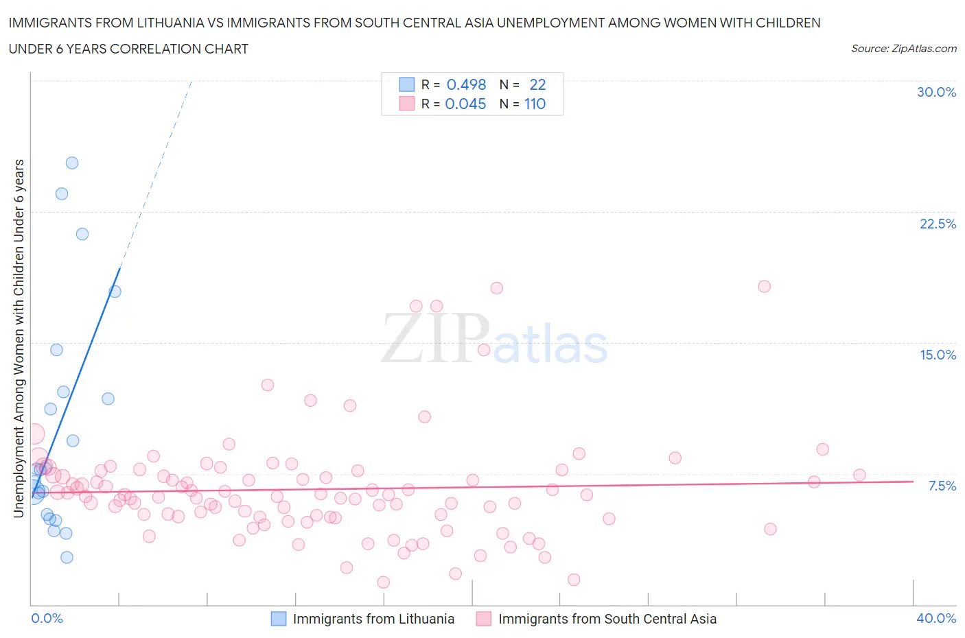 Immigrants from Lithuania vs Immigrants from South Central Asia Unemployment Among Women with Children Under 6 years