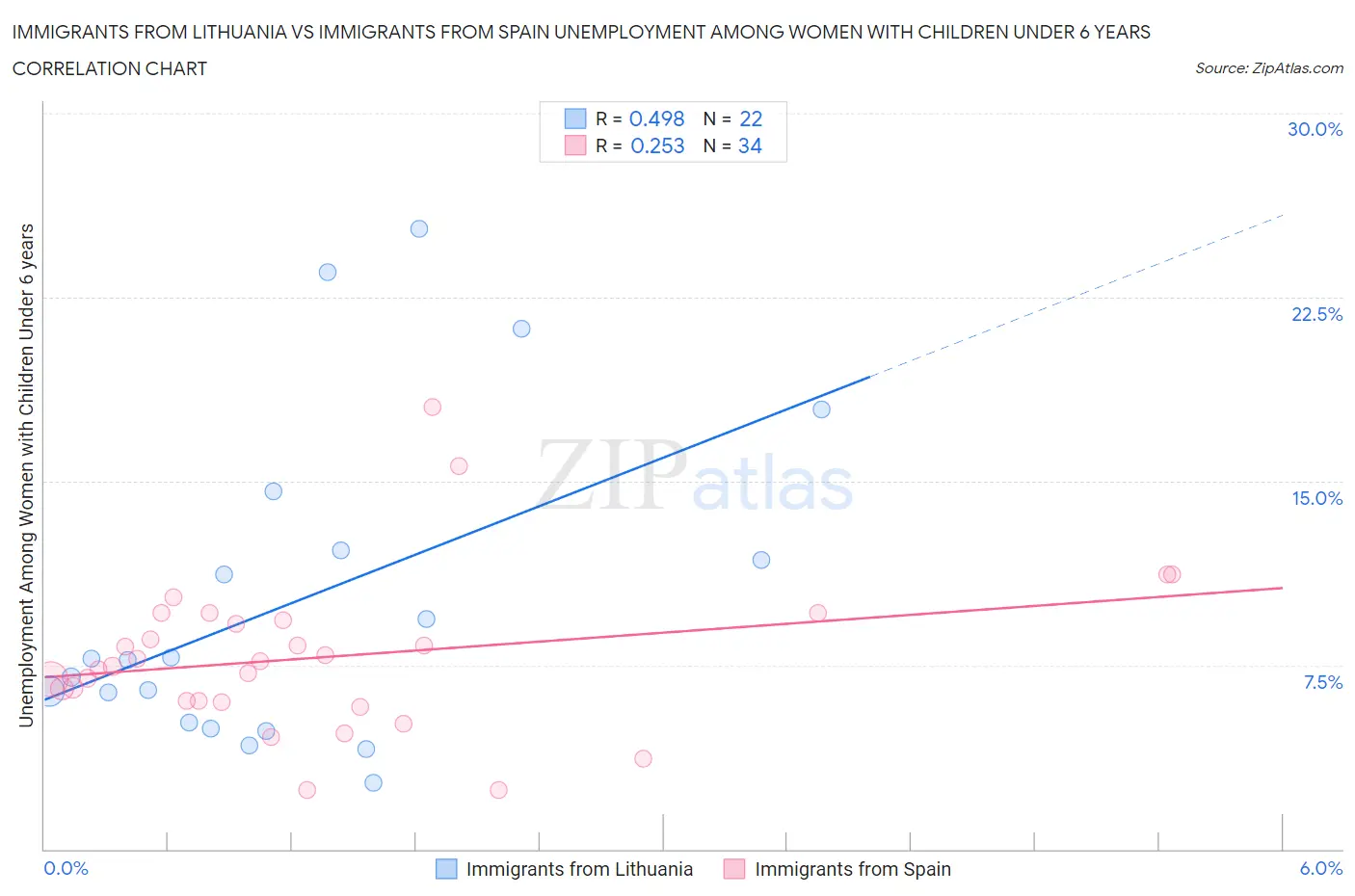 Immigrants from Lithuania vs Immigrants from Spain Unemployment Among Women with Children Under 6 years