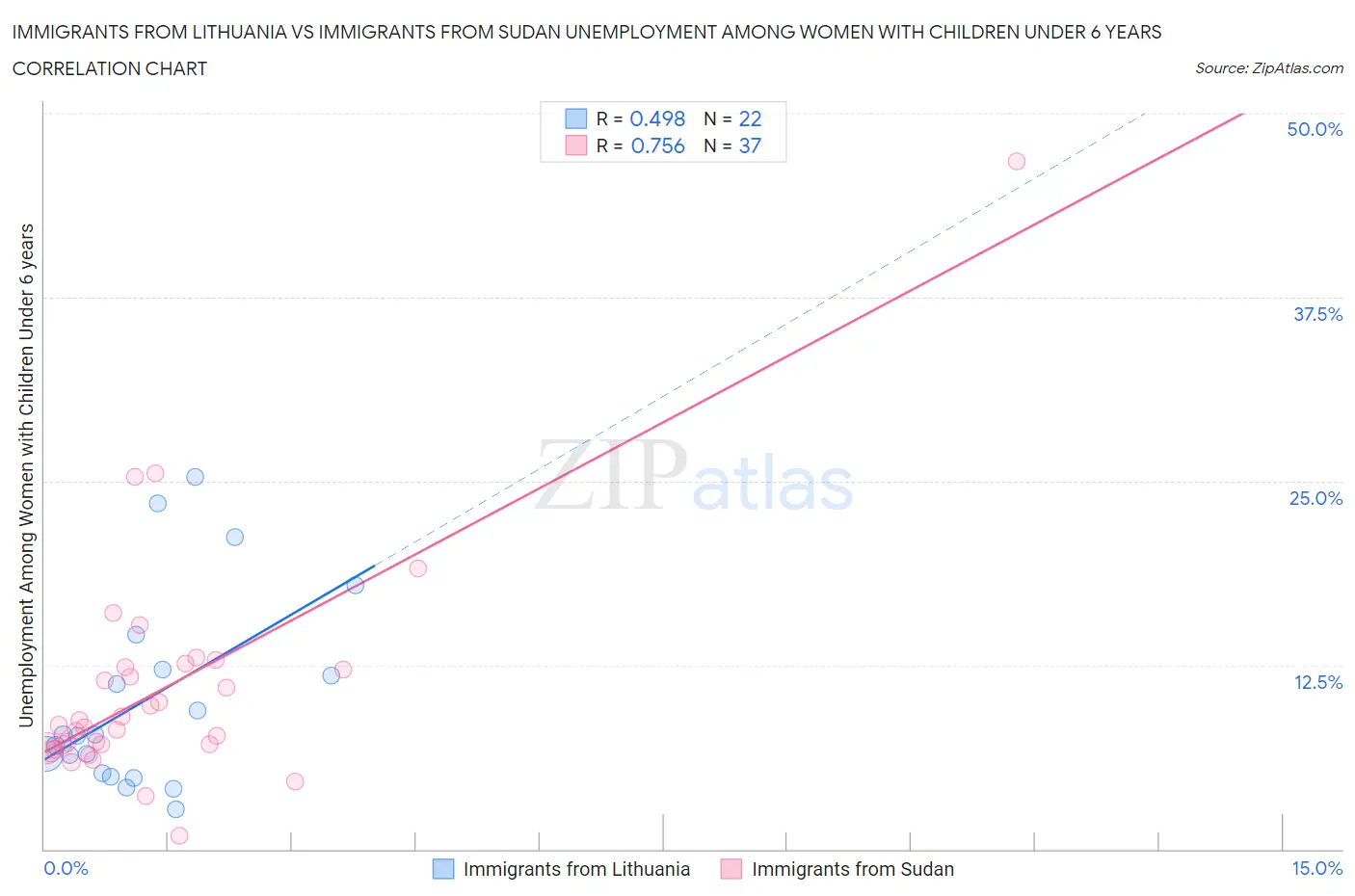 Immigrants from Lithuania vs Immigrants from Sudan Unemployment Among Women with Children Under 6 years