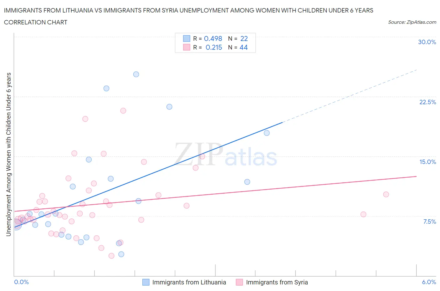 Immigrants from Lithuania vs Immigrants from Syria Unemployment Among Women with Children Under 6 years