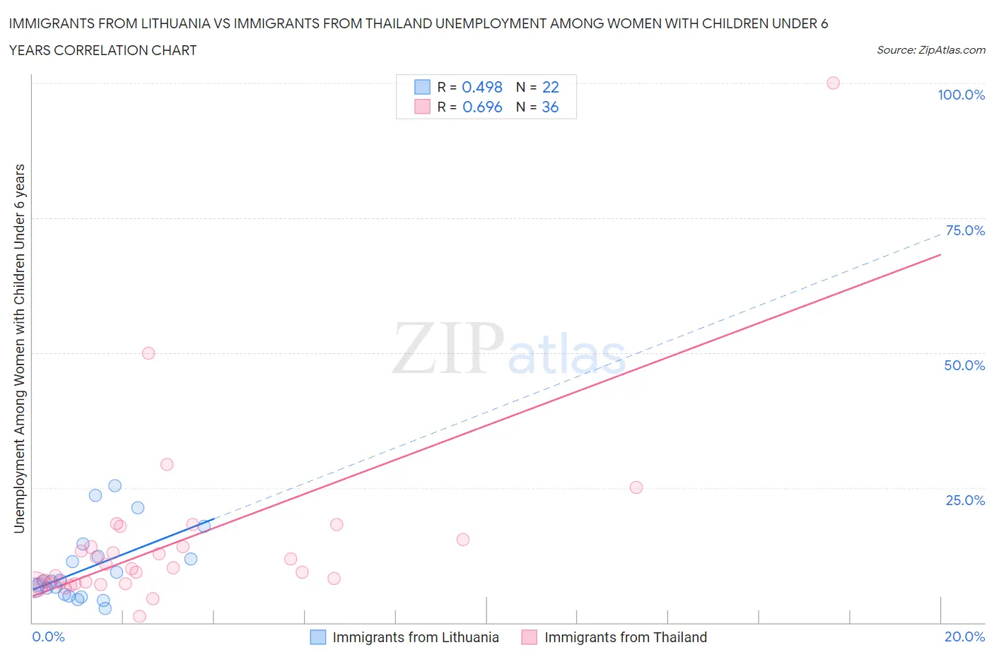 Immigrants from Lithuania vs Immigrants from Thailand Unemployment Among Women with Children Under 6 years