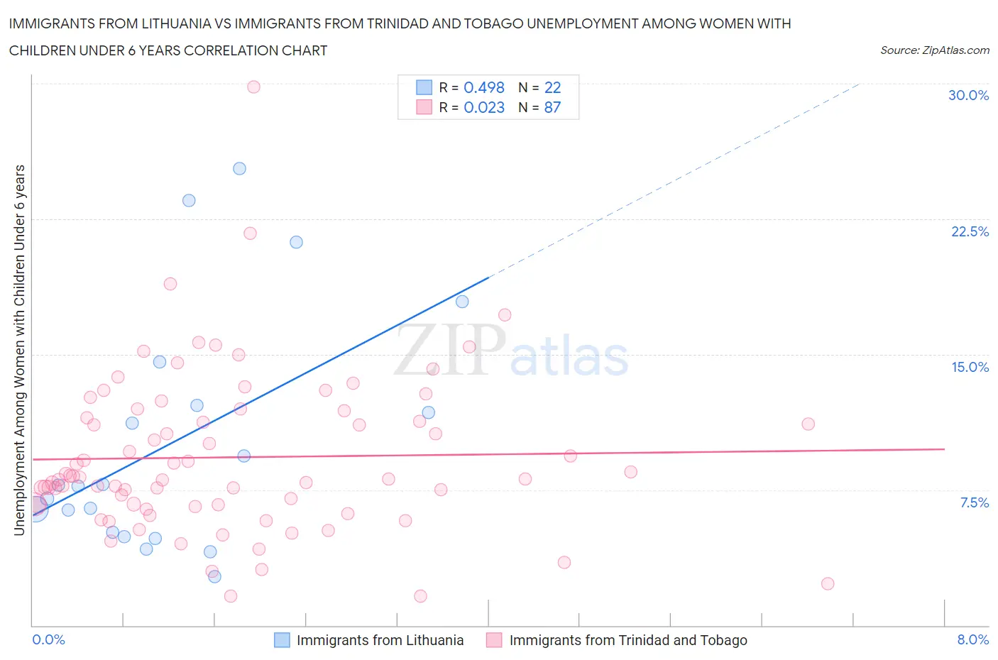 Immigrants from Lithuania vs Immigrants from Trinidad and Tobago Unemployment Among Women with Children Under 6 years